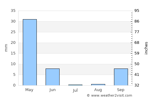 Sidi Slimane average rain in July