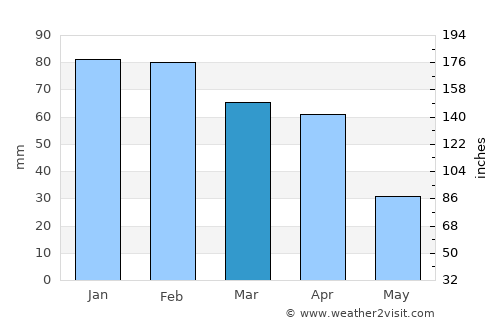 Sidi Slimane average rain in March