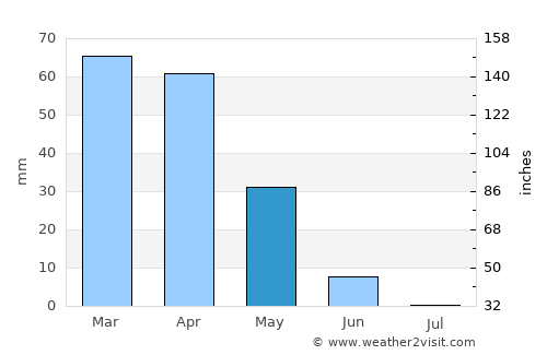 Sidi Slimane average rain in May