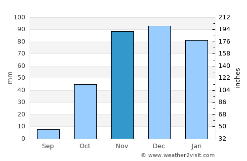 Sidi Slimane average rain in November