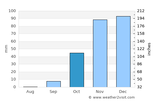 Sidi Slimane average rain in October