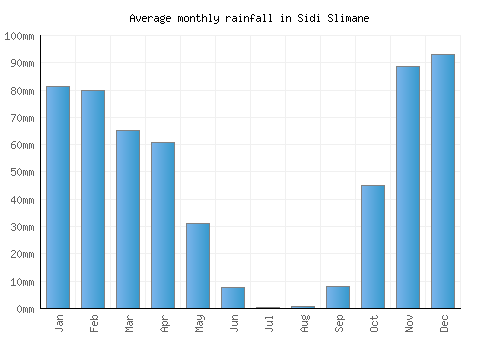 Sidi Slimane monthly rainfall chart (mm)