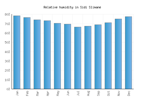Sidi Slimane relative humidity averages