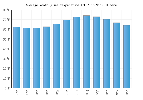 Sidi Slimane average sea temperature chart (Fahrenheit)