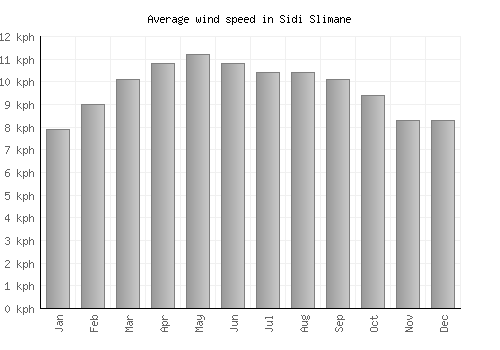 Sidi Slimane average winspeed by month (km/h)