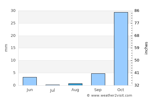 Sidi Smaïl average rain in August
