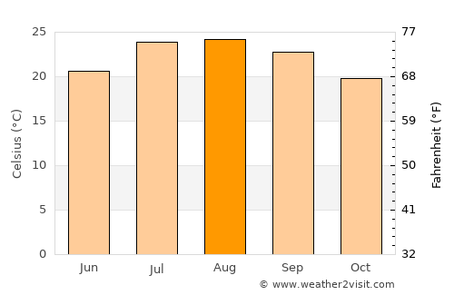 Sidi Smaïl average temperature in August