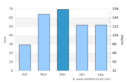Sidi Smaïl average rain in December