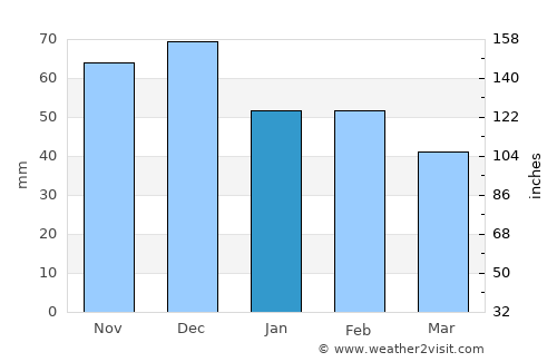 Sidi Smaïl average rain in January