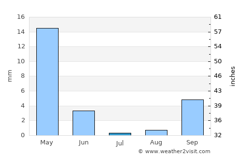 Sidi Smaïl average rain in July