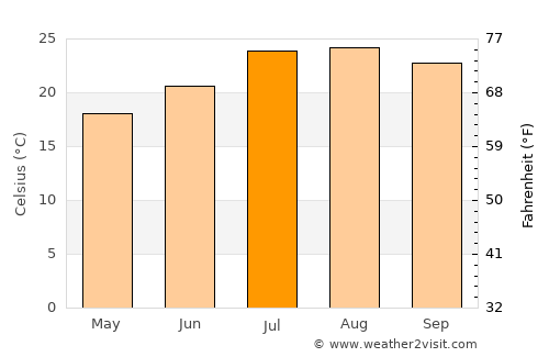 Sidi Smaïl average temperature in July