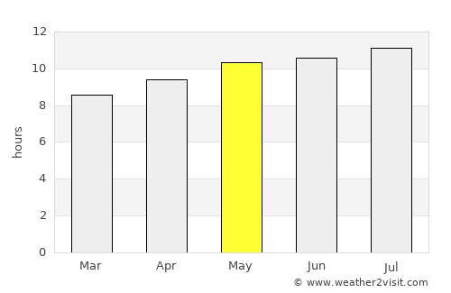 Sidi Smaïl average rain in May
