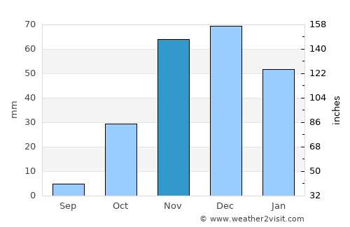 Sidi Smaïl average rain in November