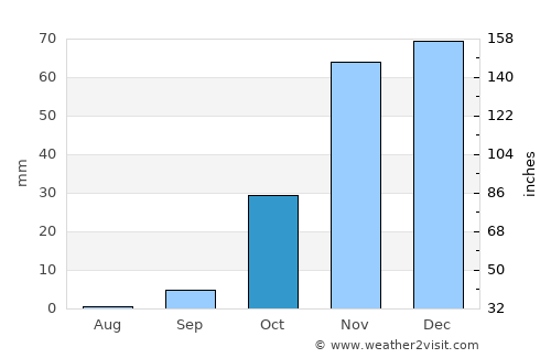 Sidi Smaïl average rain in October