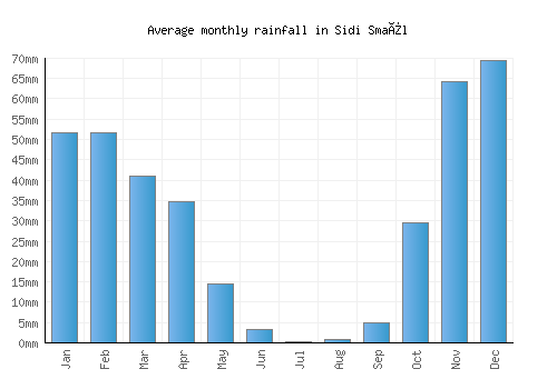 Sidi Smaïl monthly rainfall chart (mm)