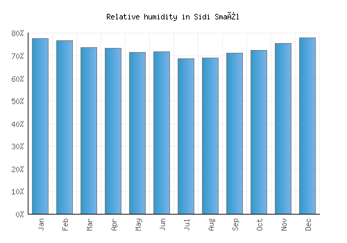 Sidi Smaïl relative humidity averages