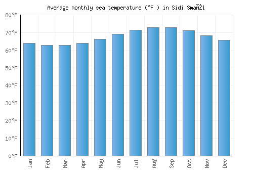 Sidi Smaïl average sea temperature chart (Fahrenheit)