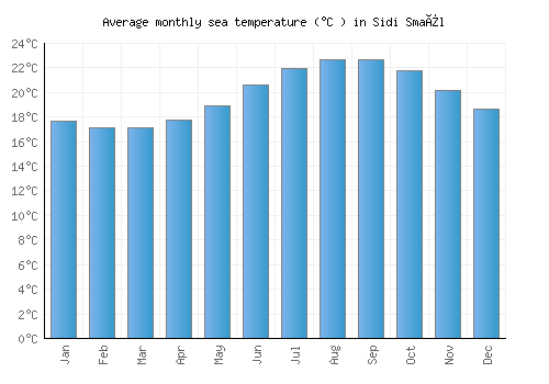 Sidi Smaïl average sea temperature chart (Celsius)