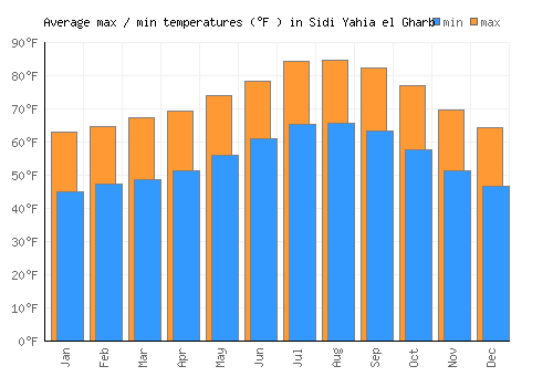 Sidi Yahia el Gharb average minimum / maximum temperatures (Fahrenheit)