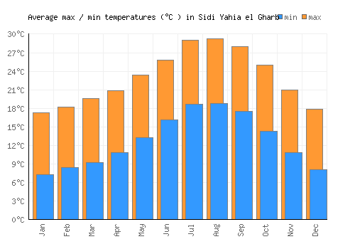 Sidi Yahia el Gharb average minimum / maximum temperatures (Celsius)