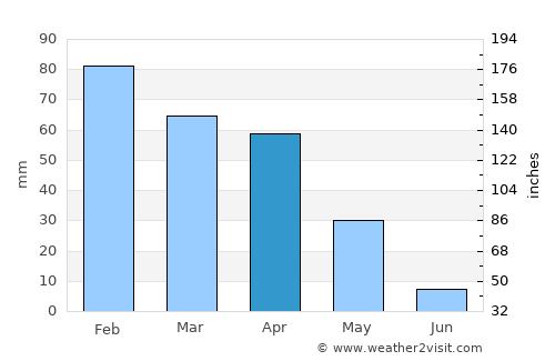 Sidi Yahia el Gharb average rain in April