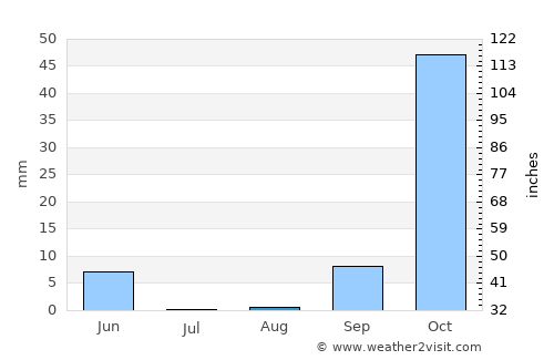 Sidi Yahia el Gharb average rain in August