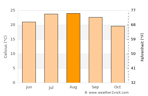 Sidi Yahia el Gharb average temperature in August