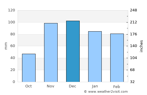 Sidi Yahia el Gharb average rain in December