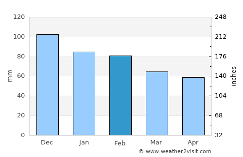 Sidi Yahia el Gharb average rain in February