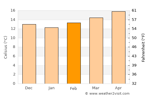 Sidi Yahia el Gharb average temperature in February