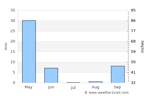 Sidi Yahia el Gharb average rain in July