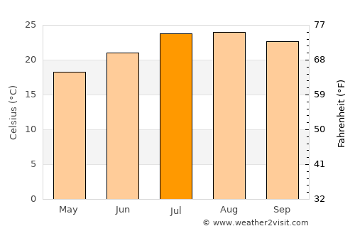 Sidi Yahia el Gharb average temperature in July