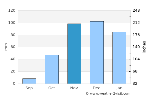 Sidi Yahia el Gharb average rain in November