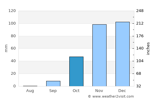 Sidi Yahia el Gharb average rain in October