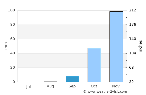 Sidi Yahia el Gharb average rain in September