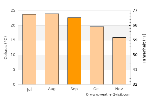 Sidi Yahia el Gharb average temperature in September
