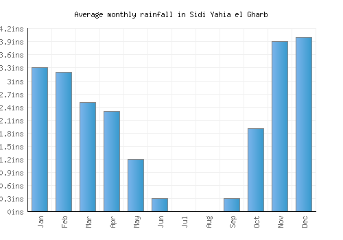 Sidi Yahia el Gharb monthly rainfall chart (inches)