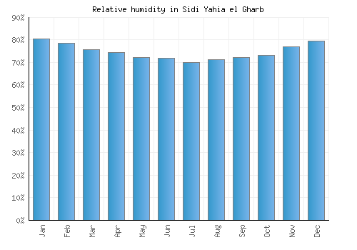 Sidi Yahia el Gharb relative humidity averages