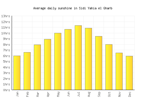 Sidi Yahia el Gharb average daily sunshine chart