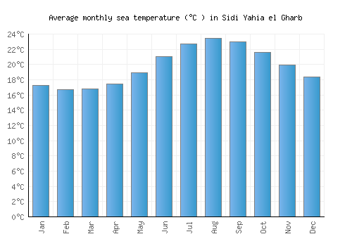 Sidi Yahia el Gharb average sea temperature chart (Celsius)