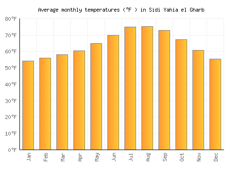 Sidi Yahia el Gharb average temperature chart (Fahrenheit)