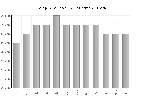 Sidi Yahia el Gharb average winspeed by month (mph)