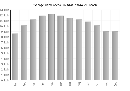 Sidi Yahia el Gharb average winspeed by month (km/h)