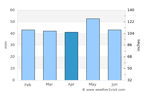 Sidirókastro average rain in April