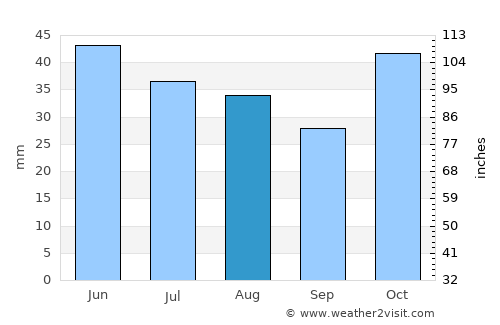 Sidirókastro average rain in August