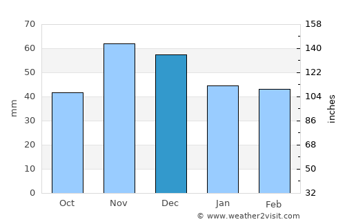 Sidirókastro average rain in December