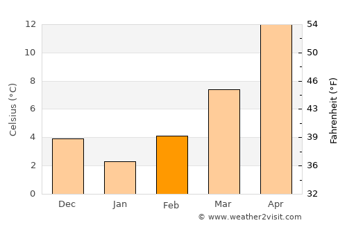 Sidirókastro average temperature in February