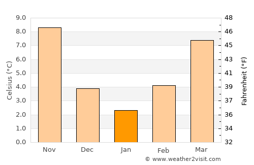 Sidirókastro average temperature in January