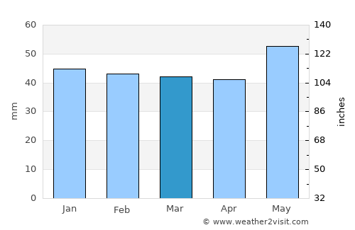 Sidirókastro average rain in March