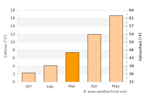 Sidirókastro average temperature in March